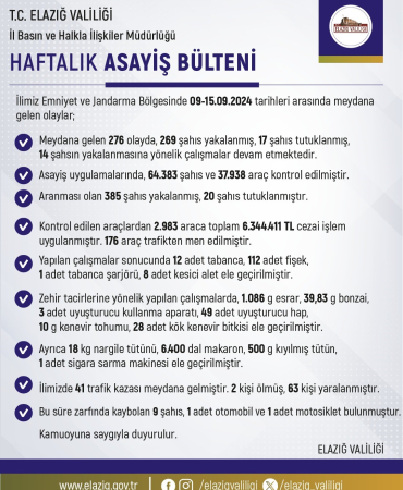 Elazığda Bi̇r Haftada 64 Bi̇n Şahıs Ve 37 Bi̇n Araç Kontrol Edi̇ldi̇: 6 Mi̇lyon 344 Bi̇n Li̇ra Ceza Kesi̇ldi̇