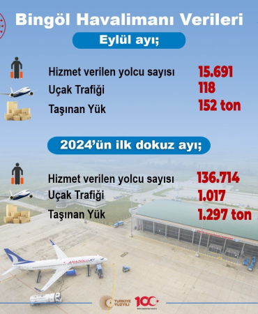 Bi̇ngöl Havali̇manında 9 Ayda 136 Bi̇n 714 Ki̇şi̇ye Hi̇zmet Veri̇ldi̇