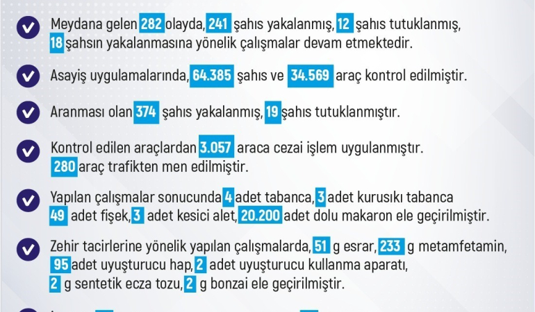 Elazığda Meydana Gelen 282 Olayda 241 Şüpheli̇ Yakalandı