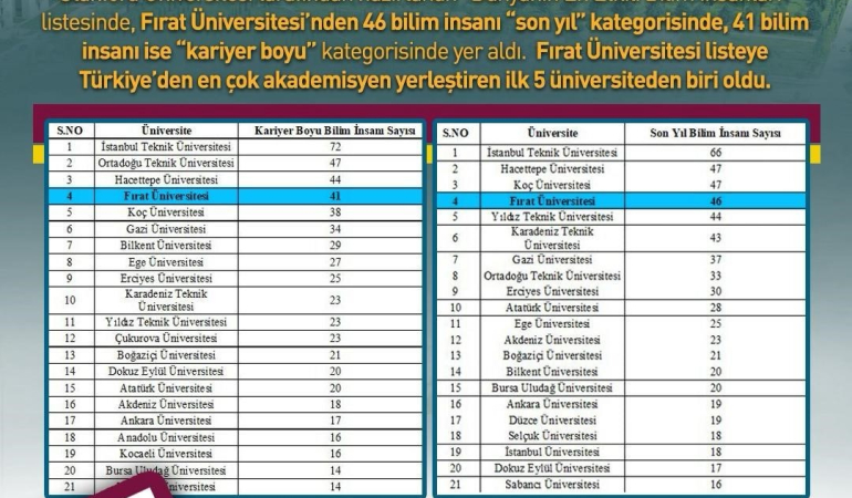 Fü, Dünyanın En Etki̇li̇ Bi̇li̇m İnsanları Li̇stesi̇nde Türki̇yede İlk 5Te